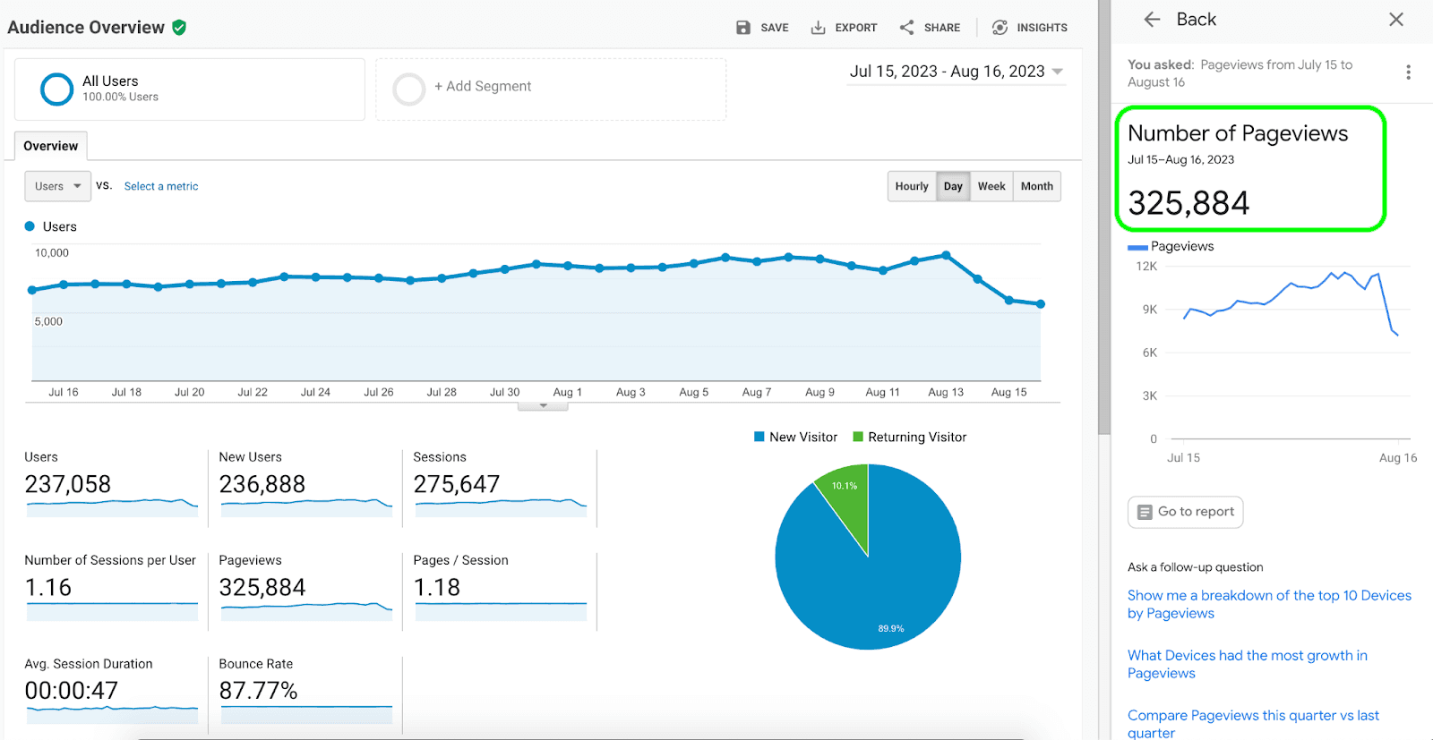 Pageview statistics for the Modern Teen blog grown by FreedFlow